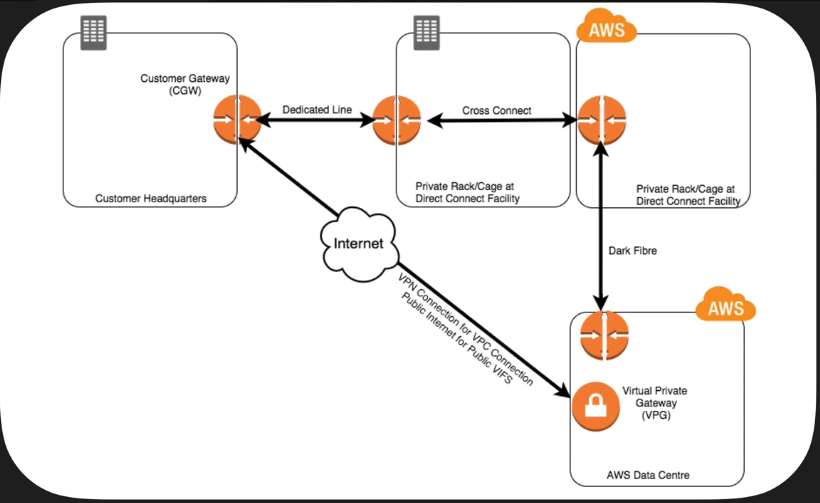 CSAP_direct_connect_use_bgp_to_failover_automatically_from_direct_connect_to_site_to_site_VPN