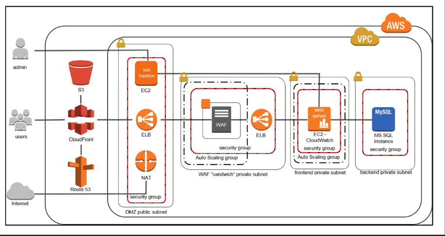 CSAP_DDos_architecture