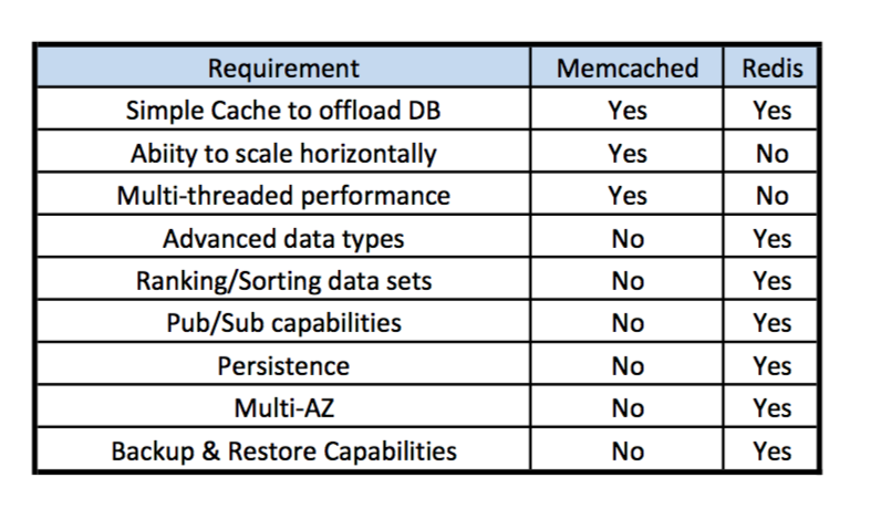 CSAP_Memcached_vs_Redis.png