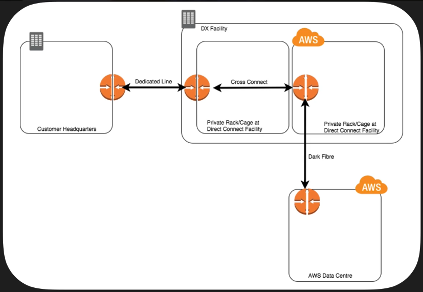 CSAP_direct_connect_diagram_1