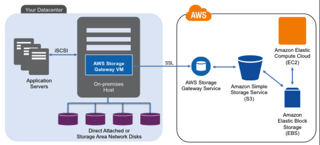 CSAP_storage_gateway_migration.png