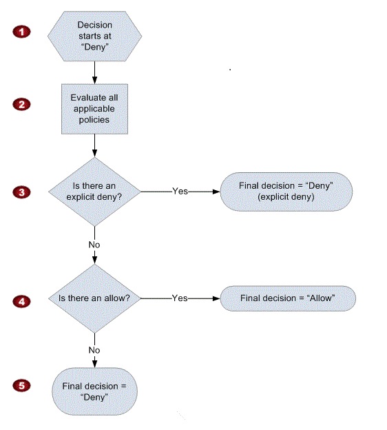 reference policies evaluation logic