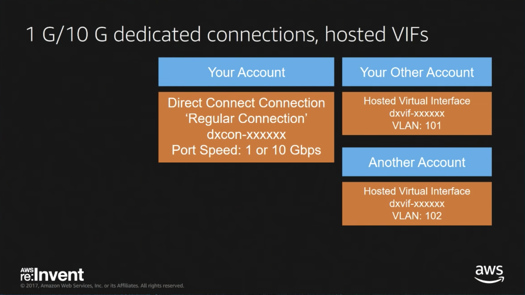 1G_10G_dedicated_connection_hosted_VIF.png