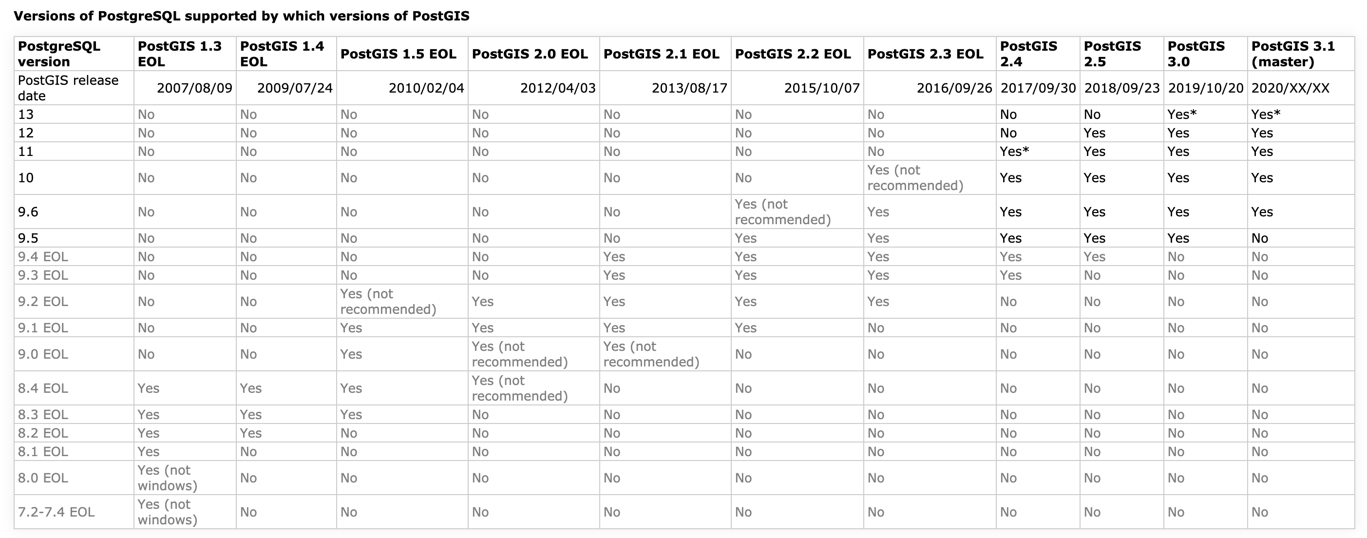 postgresql_postgis_version_compatibility.png