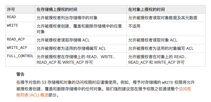 s3-acl-permissions