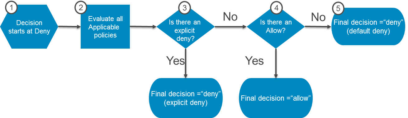 s3_authz_diagram