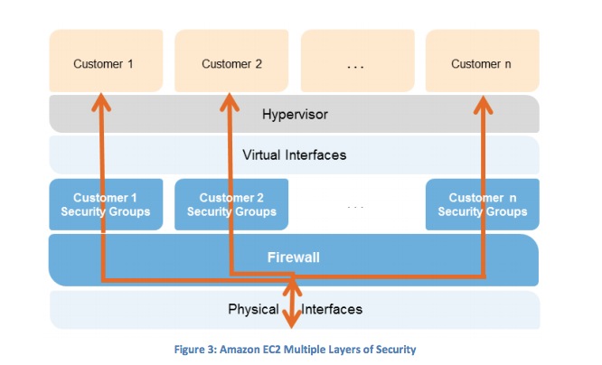 Amazon_EC2_Multiple_Layers_of_Security
