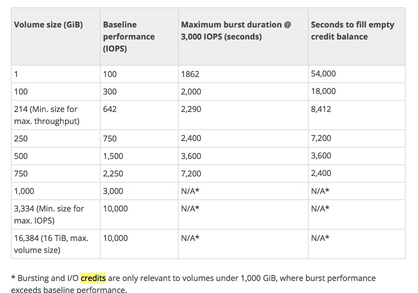 IO_credits_of_EBS