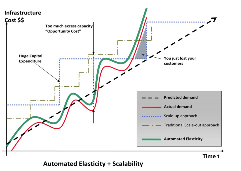 aws_automated_elasticity_scalability