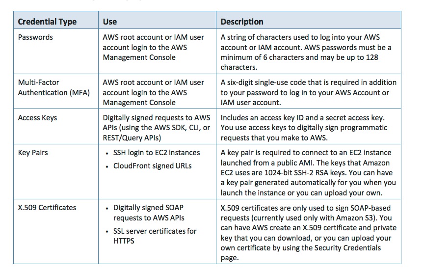 aws_security_credentials