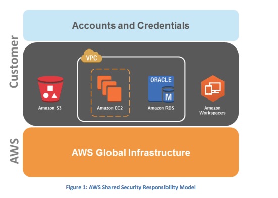aws_shared_security_responsibility_model
