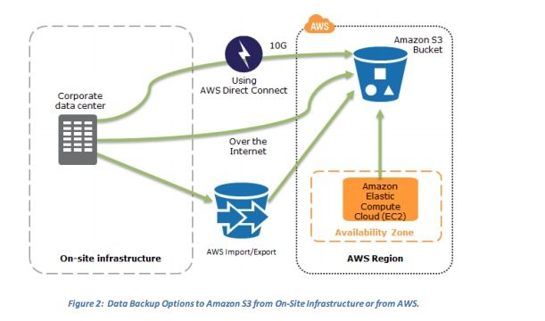 data_backup_options_to_S3_from_on_site_infrastructure_from_aws