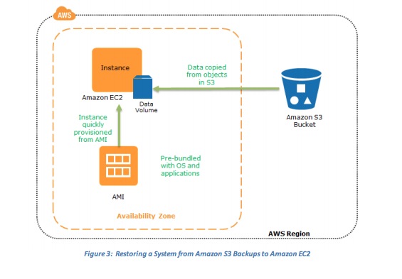 restoring_a_system_from_amazon_s3_backups_to_amazon_ec2