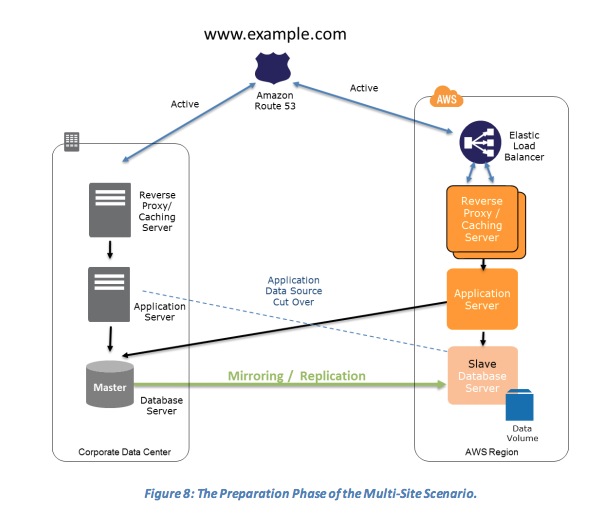 the_preparation_phase_of_the_multi_site_scenario