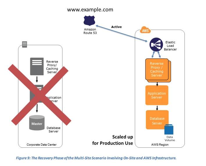 the_recovery_phase_of_the_multi_site_scenario_involving_on_site_and_aws_infrastructure