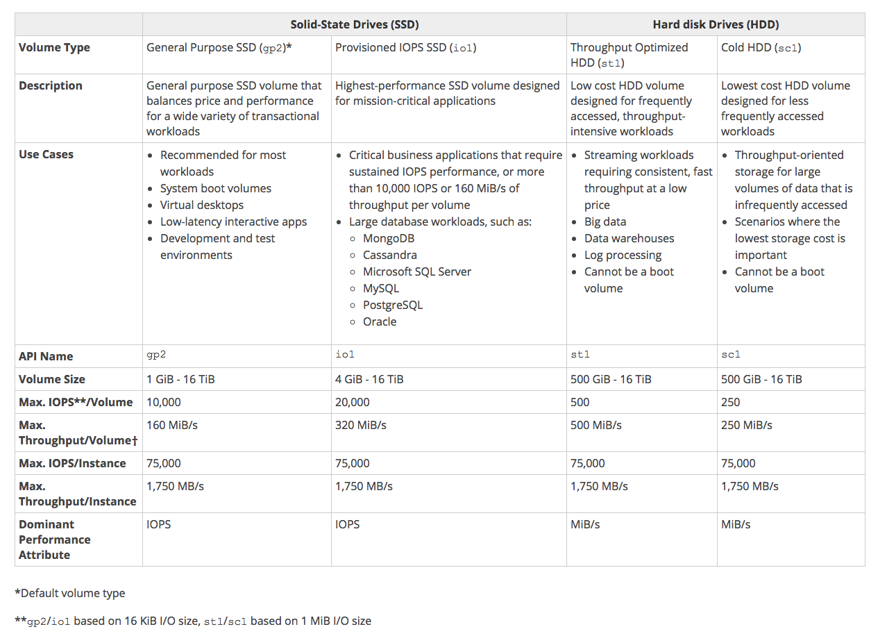 volumes_type_of_EBS